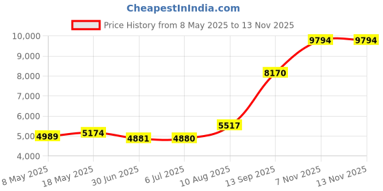 amazon.in XLW Voice Playback Module,16M Sound Board MP3 Music Player with Speaker,DC3.6-5.2V,USB Downloadable 10 IO Trigger Serial Port Control for Voice Prompts, Broadcast Device Factory, Xmas DIY-5 Pack Price History Graph from 8 May 2025 to 13 Nov 2025