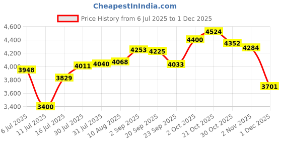 amazon.in XLW Voice Recorder 16 Minutes USB Downloadable Sound Recording Chips Module for Stuffed Animals Mother's Day Valentine's Day Christmas Creative Sound Manual Gift xlw Price History Graph from 6 Jul 2025 to 1 Dec 2025