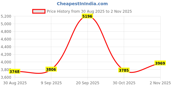amazon.in XLW Voice Recorder, 195 Seconds Message Voice Recording, Record Custom Messages for Plush Toys, Stuffed Animals, Baby Dolls, Pillows, USB Rechargeable, Easy to Use Price History Graph from 30 Aug 2025 to 30 Oct 2025
