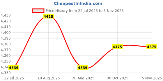 amazon.in XLW Voice Recorder,16Min Voice Recording Button for Stuffed Animals, Bear,Plush, Baby Doll Toy,Pillow.16MB Record Custom Messages for Xmas Halloween New Year Birthday Creative DIY Present (2P White) Price History Graph from 22 Jul 2025 to 4 Nov 2025