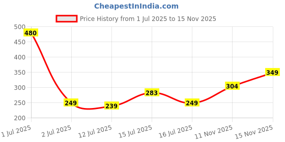 amazon.in Xmart India 4 Pcs Anti Vibration Pads with Larger Base for Washing Machine & Dryer | Heavy Duty Anti-Slip Rubber Feet | Height Adjustable Shock Absorber|Anti-Walk Leveling Support Base Price History Graph from 1 Jul 2025 to 15 Nov 2025