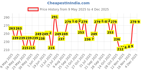 amazon.in XMART INDIA 500ml Protein Shaker Bottle | Leak-Proof & BPA-Free Gym Supplement Shaker | Compact,Gym Bottle for Protein Shake, Workout | Easy-to-Clean, Durable Design(Multi color) xmart india Price History Graph from 9 May 2025 to 4 Dec 2025