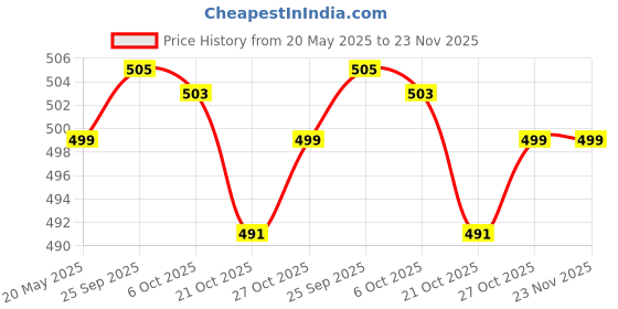 amazon.in Xmart India 6-in-1 Travel Essentials Kit for Men & Women Compact Personal Care Organizer with Toiletry Bottles, Toothbrush, Comb Portable Grooming Set for Business & Leisure Trips xmart india Price History Graph from 20 May 2025 to 22 Nov 2025