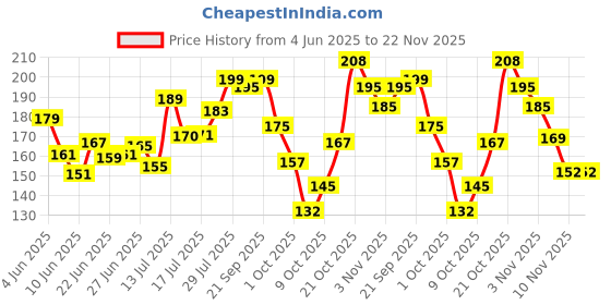 amazon.in Xmart India Handy Vegetable Chopper, 3 Stainless Steel Blades, Manual String Pull Chopper for Onion, Fruits, Dry Fruits, Salad, Nuts, Kitchen Dori Cutter & Food Processor-700 Ml xmart india Price History Graph from 4 Jun 2025 to 22 Nov 2025
