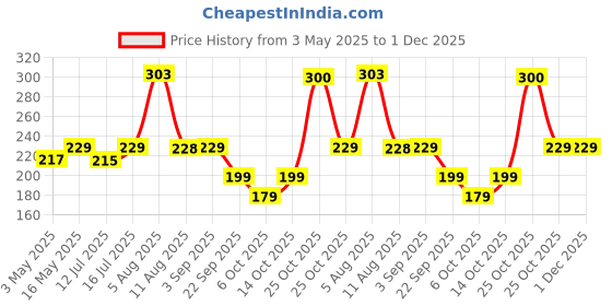 amazon.in xmart india Leawall No Drilling Plastic Rectangular Multipurpose Wall Shelves: Self-Adhesive Storage Rack for Bathroom – Strong and Colorful Wall Holder (26cm x 13cm x 9cm) xmart india Price History Graph from 3 May 2025 to 1 Dec 2025