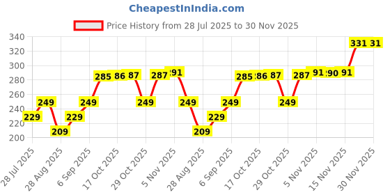 amazon.in Xmart India Microfiber Feather Duster Bendable & Extendable Fan Cleaning Mop with 100-Inch Expandable Pole Handle – Washable Duster Kitchen Accessories Items for Home Price History Graph from 28 Jul 2025 to 30 Nov 2025