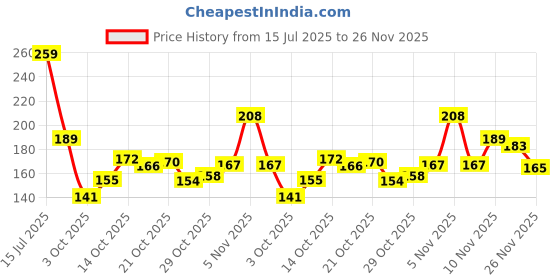 amazon.in Xmart India Multipurpose 6-in-1 Masala Box for Kitchen - BPA-Free Plastic Kitchen Storage Box with 6 Sections & Spoons, 1800ml Masala Container Kitchen Accessories Items for Home Storage Box (Blue) Price History Graph from 15 Jul 2025 to 26 Nov 2025