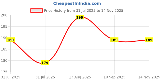 amazon.in Xmart India Premium Silicone Idli Maker Liners – 8pcs Non-Stick Idly Moulds | BPA-Free Food Grade | No Greasing | Dhokla, Cupcake, Muffin Tray | Microwave, Oven & Dishwasher Safe Price History Graph from 31 Jul 2025 to 13 Nov 2025