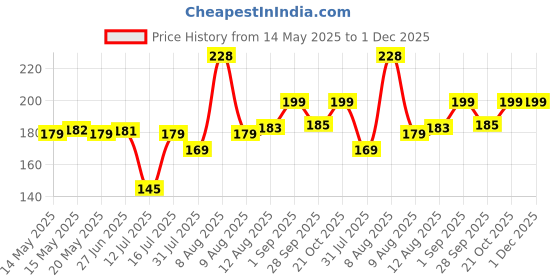 amazon.in Xmart India Razor Shaving Kit and Toiletries Cosmetics Organizer,Toothbrush Caddy, Bathroom Toothbrush Toothpaste Tube Holders Organizer Container Stand Storage Box for Easy-Store(Black) xmart india Price History Graph from 14 May 2025 to 30 Nov 2025