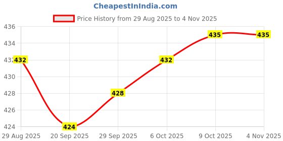 amazon.in myaddiction Xmas Santa Claus Beard Christmas Funny Fake Beard For Girls Boys Fancy Dress Black myaddiction Price History Graph from 29 Aug 2025 to 2 Nov 2025