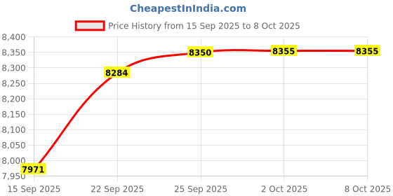 amazon.in Xmenha FW9 Wireless Open Ear Bluetooth Headset, Bone Conduction, Black Price History Graph from 15 Sep 2025 to 8 Oct 2025