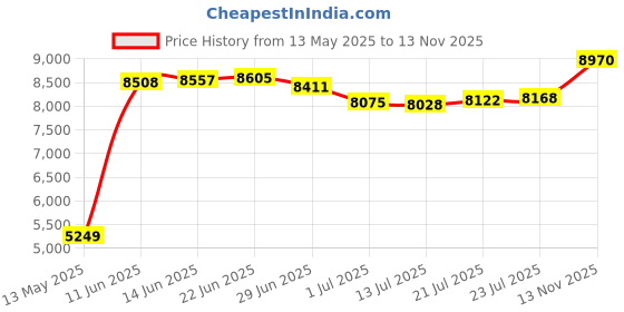 amazon.in Xmenha Truck Driver Bluetooth Headset for Cell Phones Wireless Earbuds with Earhooks Dual Microphone Single Earbud in Ear Hands Free Earpiece HD Phone Call Driving Business Meeting Office Android iOS Price History Graph from 13 May 2025 to 13 Nov 2025
