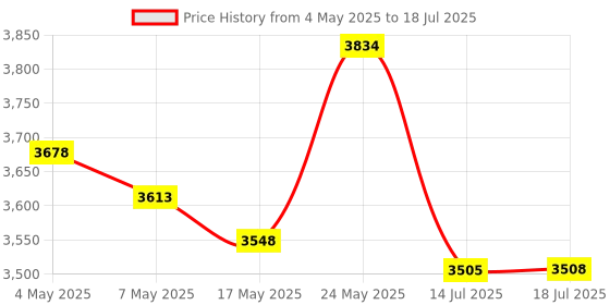 amazon.in XMHF Torsion Spring Cutting-Off Machine Spare Part Torsion Handle Return Spring Right Side Black 2 Pcs Price History Graph from 4 May 2025 to 14 Jul 2025