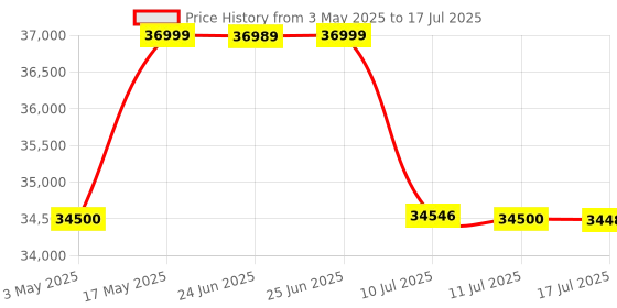 amazon.in Xming Page One Smart Projector — World's First Google TV OS | Full HD 120" LCD Projector with Certified Netflix Integration | HDR10 and Dolby Audio Powered by Boston Acoustics Price History Graph from 3 May 2025 to 17 Jul 2025