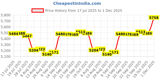 amazon.in XMK 2560-040 Flow Switch for Sundance Spas, Jacuzzi Hot Tub and Sweetwater Spas, Q-12DS-C2 Replacement Part Price History Graph from 17 Jul 2025 to 1 Dec 2025
