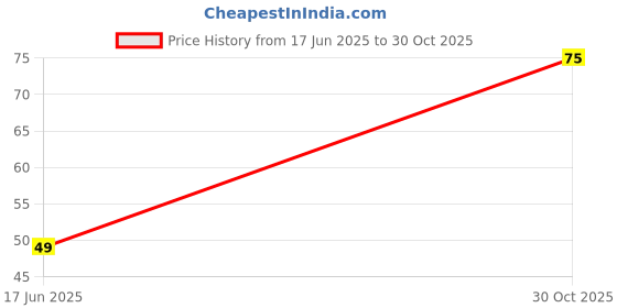 amazon.in XML Capsule Shape Travel Toothbrush Toothpaste Case Cover Holder Portable Toothbrush Storage Plastic Toothbrush Holder (Black) Price History Graph from 17 Jun 2025 to 30 Oct 2025