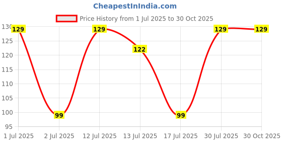amazon.in XML Ice Face Roller Silicone Facial Cube for Eyes Neck Massage Remove Dark Circle Pore Shrink Face Beauty Skin Care Ice Mould Kitchen Tools (BLUE)(PACK OF-1) Price History Graph from 1 Jul 2025 to 29 Oct 2025