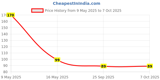 amazon.in XML Kitchen Tap Extension Flexible Anti Splash Water Saving Movable Sink Faucet Expandable Water Tap Filter Shower Head Rotatable Nozzle Adapter Tap Extender for Kitchen Sink Tap Pack of 1, Plastic Price History Graph from 9 May 2025 to 7 Oct 2025