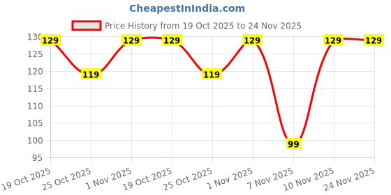 amazon.in XML Loofah for Bathing with Soft Silicone Massager And Scrubber for Men, Women, Babies, Kids Exfoliating Bath Shower Sponge (MULTI COLOUR-PACK OF-1)) Round xml Price History Graph from 19 Oct 2025 to 24 Nov 2025