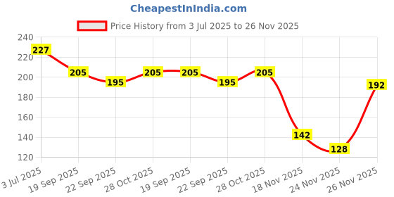 amazon.in XML Lunch Box for Kids Burger Shape School Tiffin Box for Boys & Girls Leak Proof Plastic with Compartments (Pack of 1) Price History Graph from 3 Jul 2025 to 26 Nov 2025