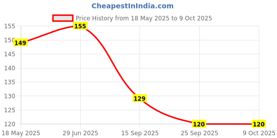 amazon.in XML Mini Car Dustbin Trash Bin Universal Traveling Portable Useful for All Cars Accessories (Pack of 1) Price History Graph from 18 May 2025 to 9 Oct 2025