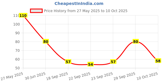 amazon.in XML Silicone Glass and Bottle Cleaning Brush BPA Free -Long Handle - Grey Price History Graph from 27 May 2025 to 10 Oct 2025