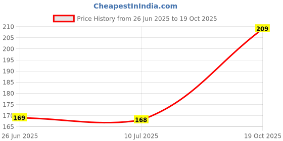 amazon.in XML Sponge Wipe Scrubber pad for Dish Washing Kitchen Cleaning Accessories Items Bathroom Toilet Tiles Cleaning Products Tools(Multi Color) Pack of 3 Price History Graph from 26 Jun 2025 to 19 Oct 2025