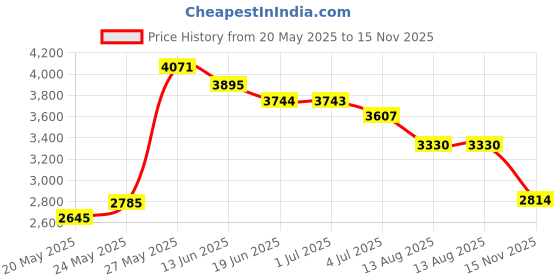 amazon.in XMRISE Flat Braided Copper Wire Drain Cable Electric Stranded Bare Flexible Spiral Grounding Lead Conductive Conductors 20m Price History Graph from 20 May 2025 to 15 Nov 2025