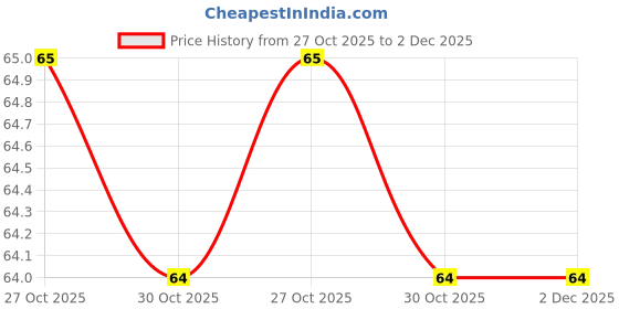 amazon.in XMSD Face Pack Brush, Flat Face Pack Applicator Brush for Women, Item-FPB001 Price History Graph from 27 Oct 2025 to 1 Dec 2025