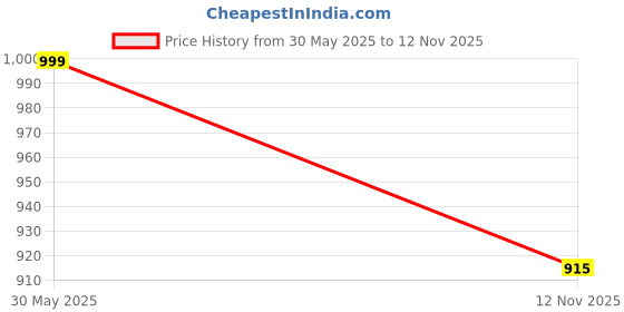 amazon.in XMUXI 26mm Watch Band Compatible with Garmin Fenix 7X/ Fenix 6X/ Fenix 5X/ Fenix 8 51mm/ Tactix Delta,Soft Silicone Replacement Quickfit Bands for Fenix 3/3 HR,Descent MK1/Enduro Price History Graph from 30 May 2025 to 12 Nov 2025