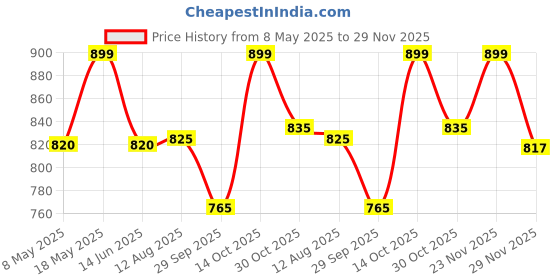 amazon.in XMUXI Compatible with Samsung Galaxy Ultra Watch Strap 47mm Magnetic Nylon Replacement Bands for Galaxy Ultra Braided Sport Loop Women Men One Click (No Watch) (Gradient Black) Price History Graph from 8 May 2025 to 29 Nov 2025