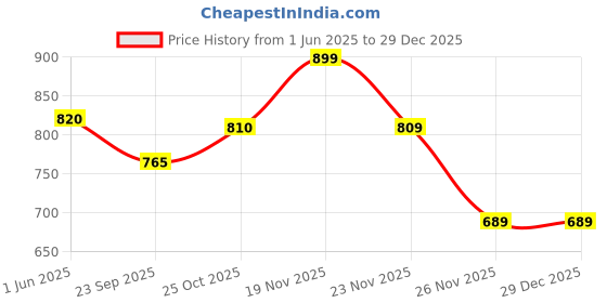 amazon.in XMUXI Compatible with Samsung Galaxy Ultra Watch Strap 47mm Magnetic Nylon Replacement Bands for Galaxy Ultra Braided Sport Loop Women Men One Click (No Watch) (Pearl White) Price History Graph from 1 Jun 2025 to 29 Dec 2025