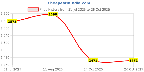 amazon.in xmwangzi Refillable Travel Bottles Containers with-Clip - XMWangzi, with Filp or Nozzle, Empty Plastic Bottles, Filled with Cosmetic Oil Hand Sanitizer, Suitable for Home Office Outdoor (5 PCs) xmwangzi Price History Graph from 31 Jul 2025 to 26 Oct 2025