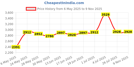 amazon.in xncoser 3Pcs Anime Goku Black Ring,Time Ring with Necklace Cosplay Prop Accessory xncoser Price History Graph from 6 May 2025 to 8 Nov 2025