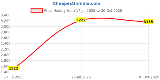 amazon.in Xnrtop 10mm to 14mm Shaft Coupling 40mm Length 32mm Diameter Stepper Motor Coupler Aluminum Alloy Joint Connector for 3D Printer CNC Machine DIY Encoder (Pack of 2 Price History Graph from 17 Jul 2025 to 30 Oct 2025