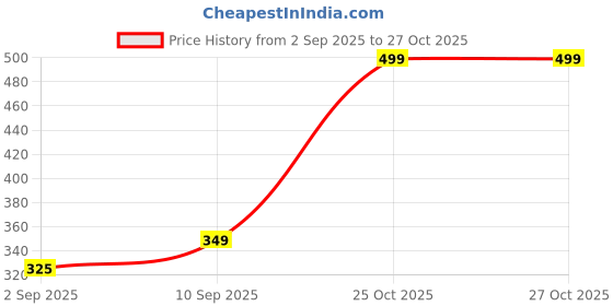 amazon.in XNS PROFESSIONAL Hair Dryer for Men & Women 1500W Styling Tool with 2 Speed & 2 Heat Settings, Concentrator Nozzle, Hanging Loop Quick-Dry, Low-Noise Blow Dryer for Salon & Home Use(Silex Light 6) Price History Graph from 2 Sep 2025 to 26 Oct 2025