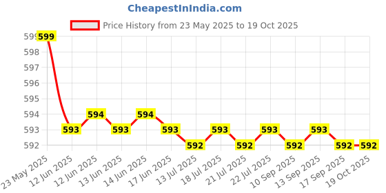 amazon.in XO Humpy Head (100g) Flower Horn Fish Food Pellets (Original), to Increases Head Growth and Shape. Price History Graph from 23 May 2025 to 18 Oct 2025