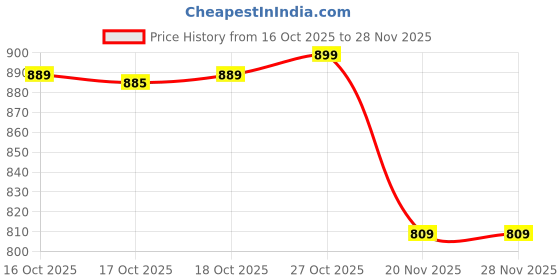 amazon.in XO NB181B Lightning to 3.5mm Audio Adapter, Dual Lightning + Aux Splitter, Headphone Jack and Charging Adapter for iPhone, Listen to Music and Charge at The Same Time, 12cm Price History Graph from 16 Oct 2025 to 27 Nov 2025