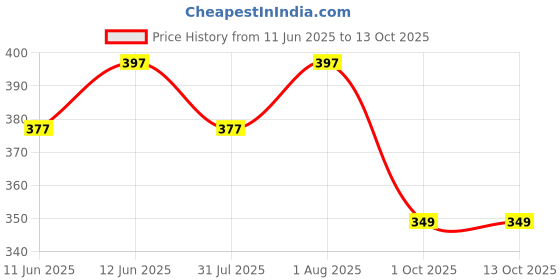 amazon.in XOKO, Super Cork Feather Shuttlecocks, Pack of 10, White Price History Graph from 11 Jun 2025 to 13 Oct 2025