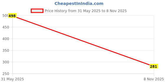amazon.in xolani Womens Square Neck Short Sleeve Crop Top Double Lined Slim Fitted Basic Tee Going Out Cute Summer T Shirt Trendy L2662 VK xolani Price History Graph from 31 May 2025 to 8 Nov 2025