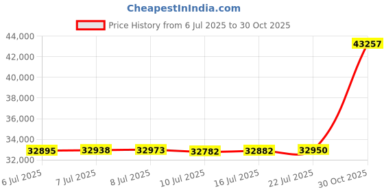 amazon.in Xolloz Curvy Massage Bed Topper | High Density Foam Lash Bed Cushion with Soft Touch Short Plush and Ergonomic Design | Excellent Topper for a Beauty Salon (Gray, 28 inch (71 cm)) Price History Graph from 6 Jul 2025 to 30 Oct 2025