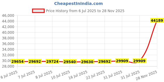 amazon.in Xolloz Curvy Massage Bed Topper | High Density Foam Lash Bed Cushion with Soft Touch Short Plush and Ergonomic Design | Excellent Topper for a Beauty Salon (Teal, 28 inch (71 cm)) Price History Graph from 6 Jul 2025 to 28 Nov 2025