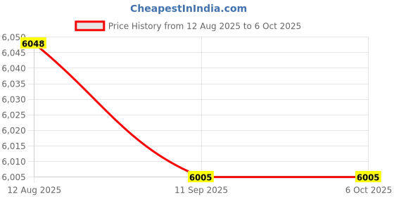 amazon.in Xolsurg Mini Printer Portable Wireless Inkless Thermal Handheld Bluetooth Instant Printing Price History Graph from 12 Aug 2025 to 5 Oct 2025