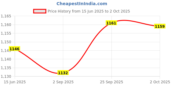 amazon.in xomantic fashion Maroon Color Threadwork Georgette Readymade Alia Cut kurta plazzo set, Embroidered Alia Cut Regular Kurta With Plazzo xomantic fashion Price History Graph from 15 Jun 2025 to 2 Oct 2025