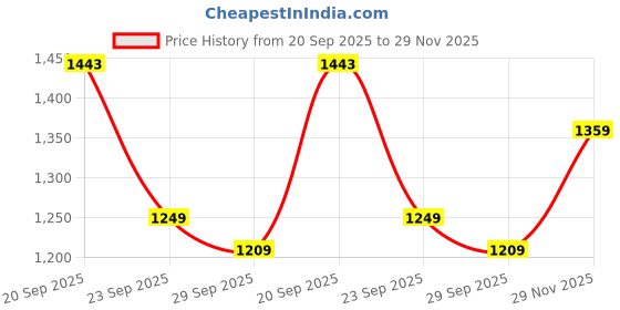 amazon.in xomantic fashion Purple Color Embroidery Kurta Plazzo Set with Dupatta Kurta Set for Womens Wear xomantic fashion Price History Graph from 20 Sep 2025 to 29 Nov 2025
