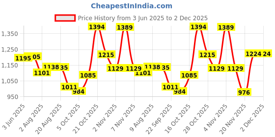 amazon.in xomantic fashion Red Color Readymade Punjabi Style Festival Wear Kurta Patiala Set with Dupatta xomantic fashion Price History Graph from 3 Jun 2025 to 1 Dec 2025