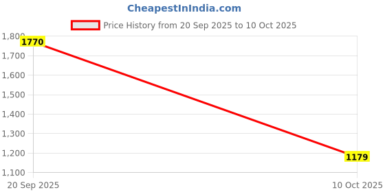 amazon.in xomantic fashion Teal Sequin Embroidered Sharara Set with Kurta and Dupatta xomantic fashion Price History Graph from 20 Sep 2025 to 10 Oct 2025