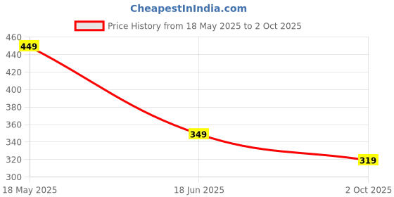 amazon.in xomantic fashion Tri Color Tiranga Dupatta xomantic fashion Price History Graph from 18 May 2025 to 2 Oct 2025