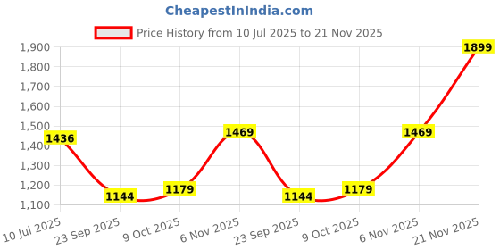 amazon.in xomantic fashion Womens Beautiful Silk Short Kurta Palazzo in Blue with embroidery and sequins work with show buttons xomantic fashion Price History Graph from 10 Jul 2025 to 21 Nov 2025