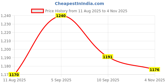 amazon.in xomantic fashion Women's Embroiderd Work Navyblue Color Weding Wear Anarkali Kurta Sharara Set xomantic fashion Price History Graph from 11 Aug 2025 to 4 Nov 2025